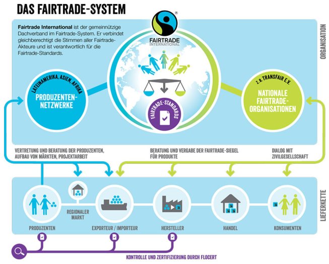 Das Fairtrade-System wird mit grafischen Elementen dargestellt.