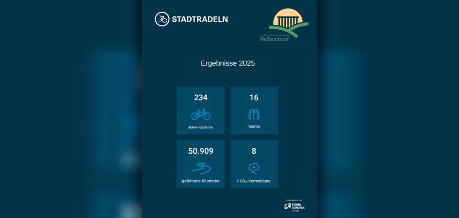 Auf dunkelblauem Hintergrund zeigen vier quadratische Kacheln mit entsprechenden Symbolen die Teilnehmerzahl, die Zahl der Teams, die zurückgelegte Strecke und die eingesparte Menge CO2.