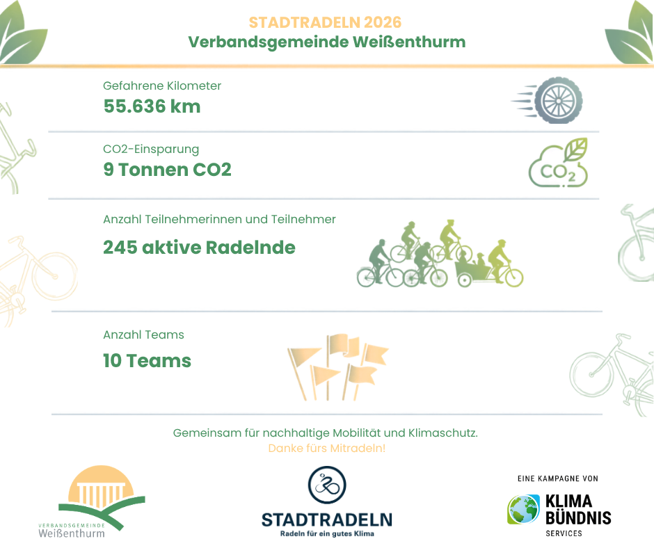 Bilanz Stadtradeln 2026 Grafik In der Grafik sind die Ergebnisse der Beteiligung der VG Weißenthurm am Stadtradeln 2026 dargestellt.