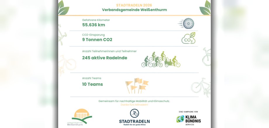 Bilanz Stadtradeln 2026 Grafik In der Grafik sind die Ergebnisse der Beteiligung der VG Weißenthurm am Stadtradeln 2026 dargestellt.