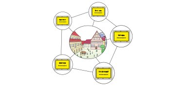 Um einen stilisierten Marktplatz in einem Kreis sind fünf weitere, kleinere Kreise mit gelben Ortsschildern darin angeordnet. Alle Kreise sind über graue Linien miteinander verbunden.