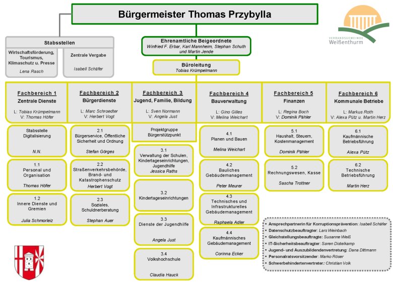 Schematisch ist der Aufbau der Verwaltung in fünf Fachbereiche und drei Stabsstellen dargestellt. 